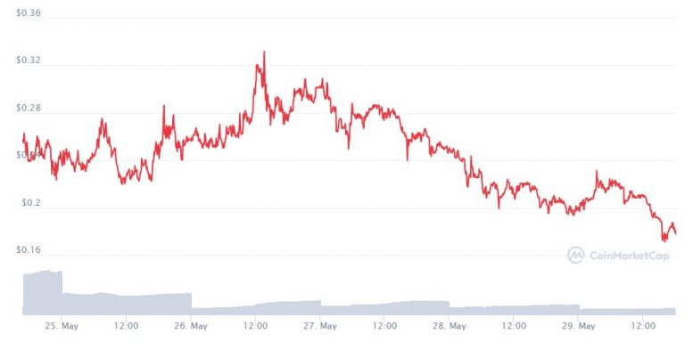 Gráfico coinmarketcap