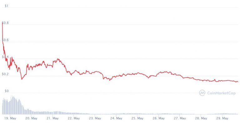 Gráfico coinmarketcap