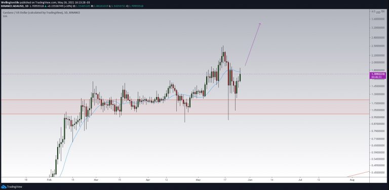 ADA/USD