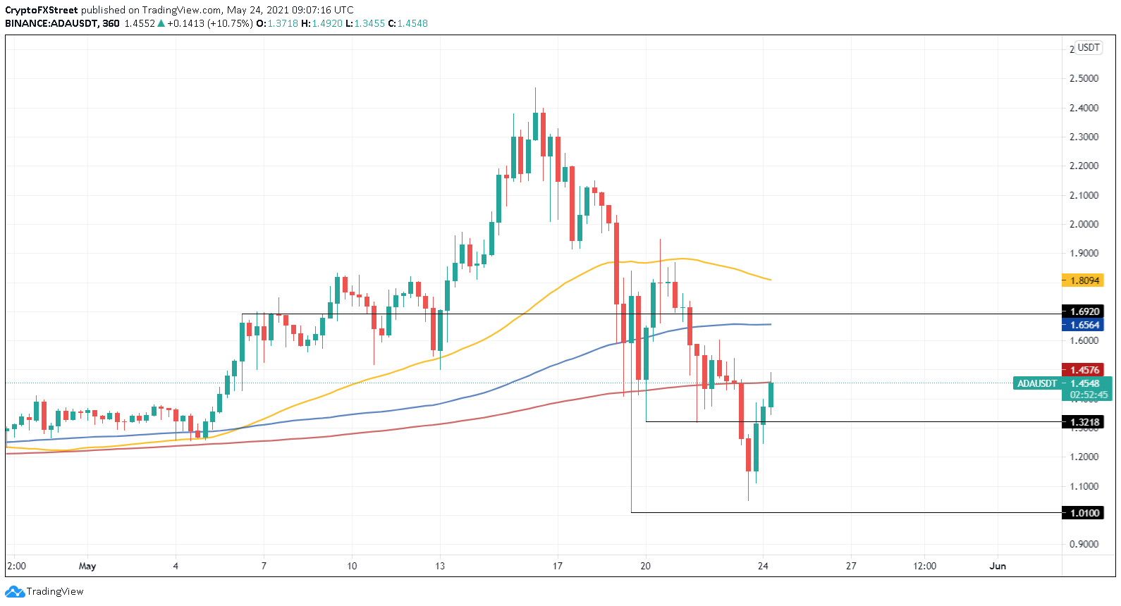 ADA/USDT