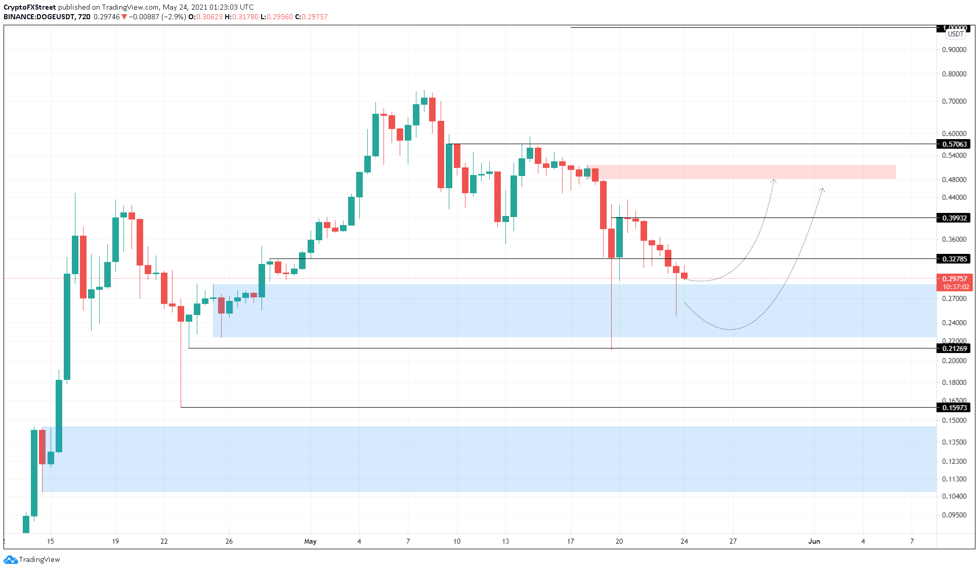 DOGE/USDT