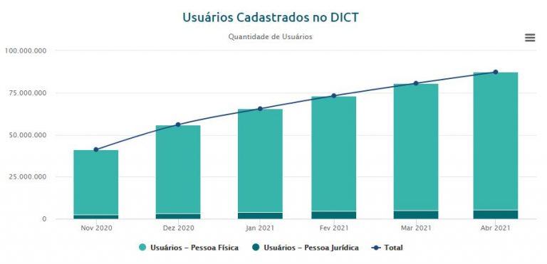 Gráfico com número de pessoas cadastradas no PIX. Fonte: Banco Central do Brasil