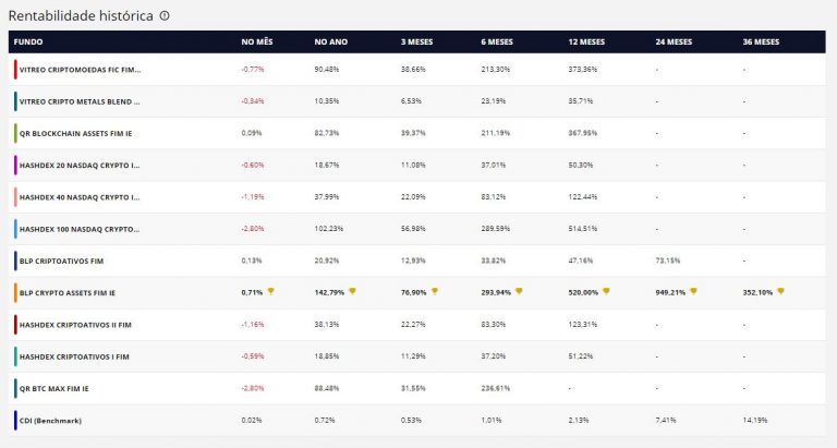 Fundos de criptomoedas