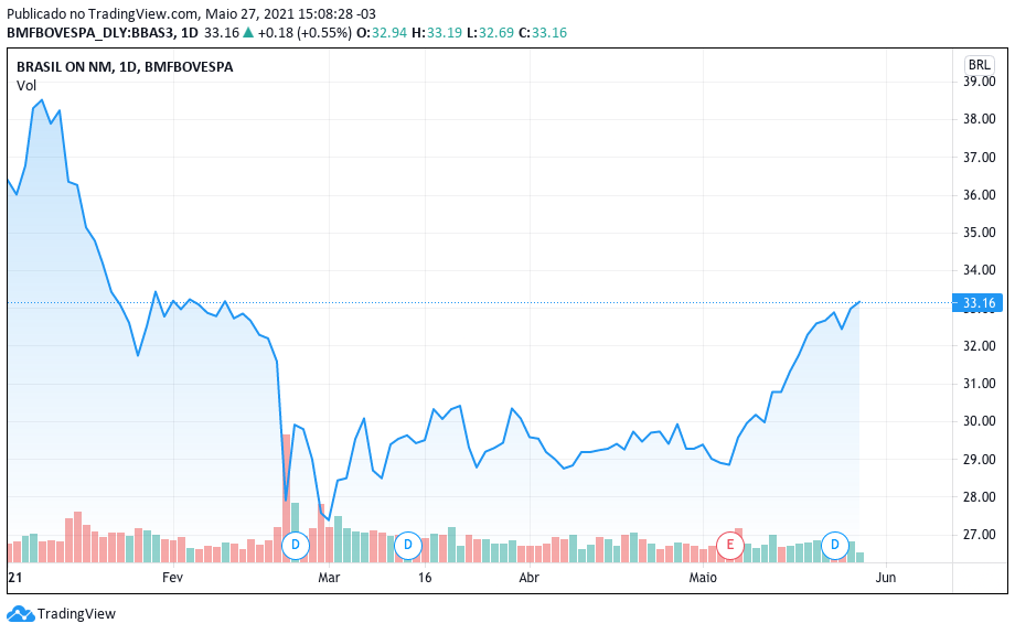 Desempenho das ações do Banco do Brasil em 2021. Fonte: TradingView.