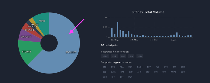 75% do volume da Bitfinex é um USDT