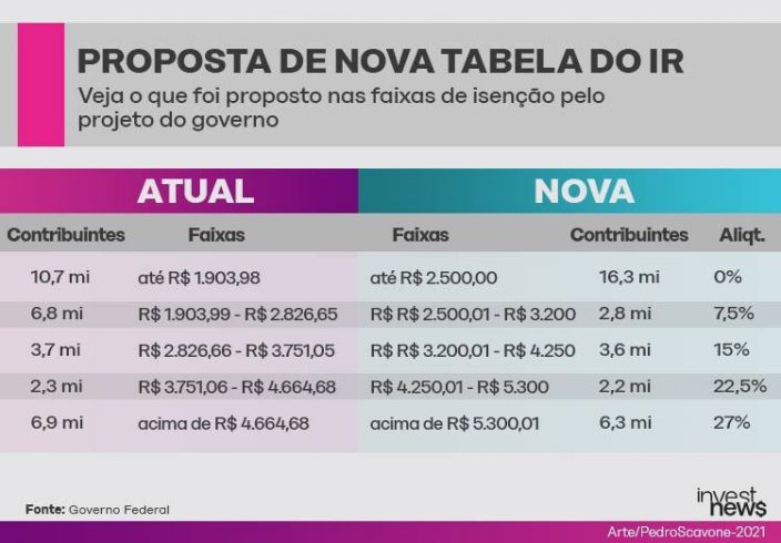 Novas faixas do Imposto de Renda. Fonte: Governo Federal/Investnews.