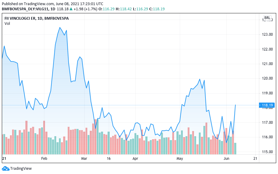 Valorização do VILG11 em 2021. Fonte: TradingView.