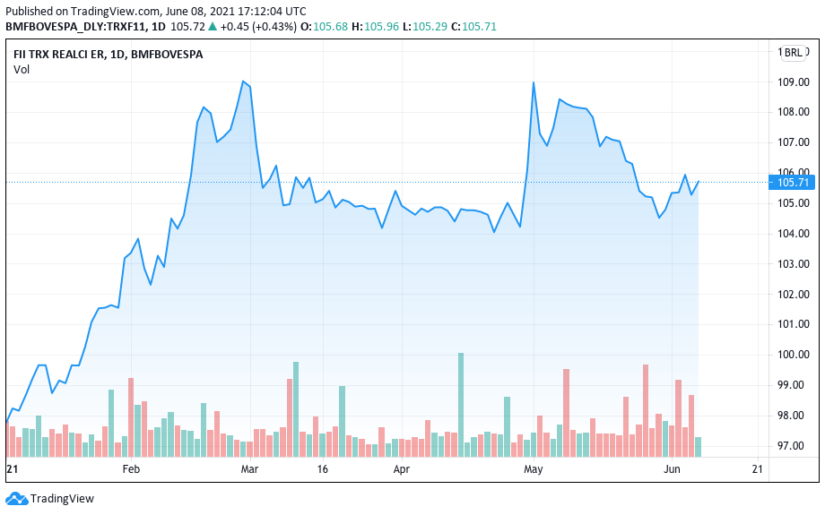 Valorização do TRXF em 2021. Fonte: TradingView.