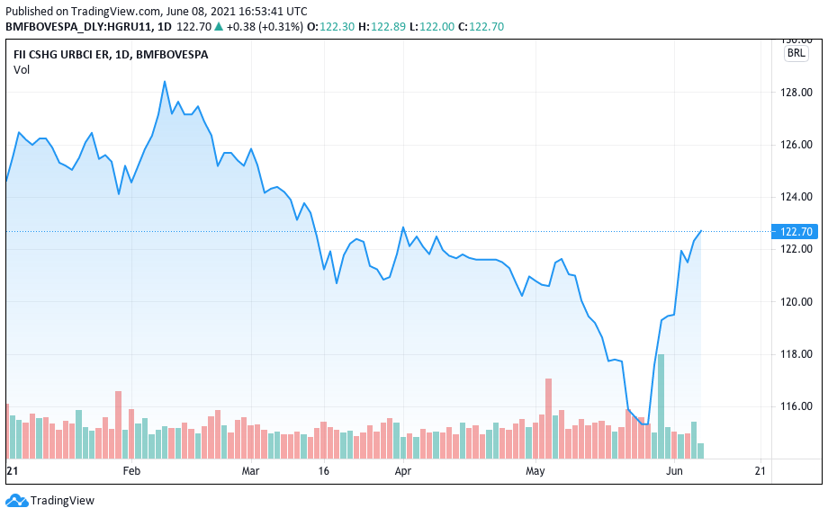 Desempenho do HGRU11 em 2021. Fonte: TradingView.