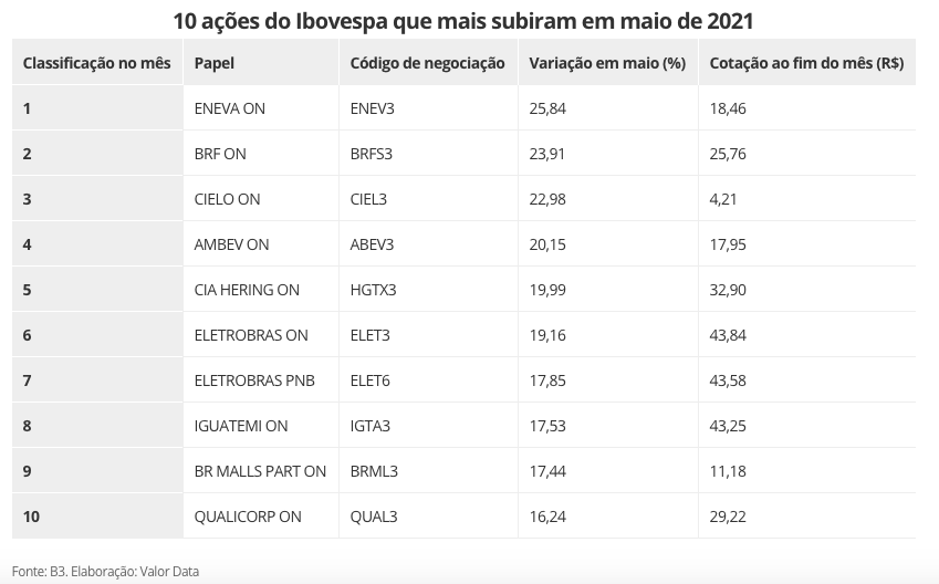 Dez ações que mais se valorizaram em maio.