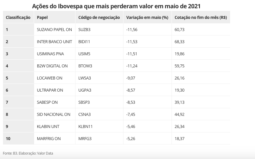 As dez maiores desvalorizações de maio.