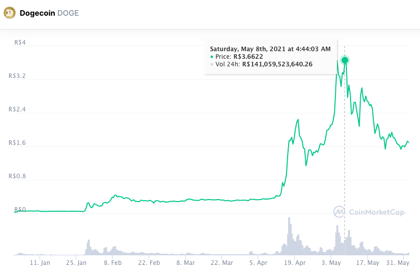 Valorização da DOGE em 2021. Fonte: CoinMarketCap.