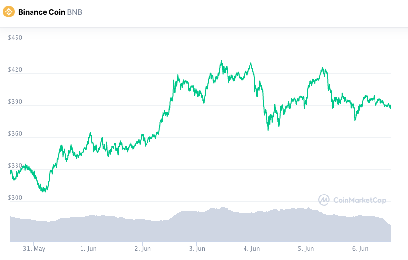 Valorização semanal BNB. Fonte: CoinMarketCap.