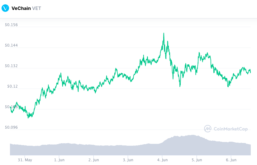 Valorização semanal VET. Fonte: CoinMarketCap.