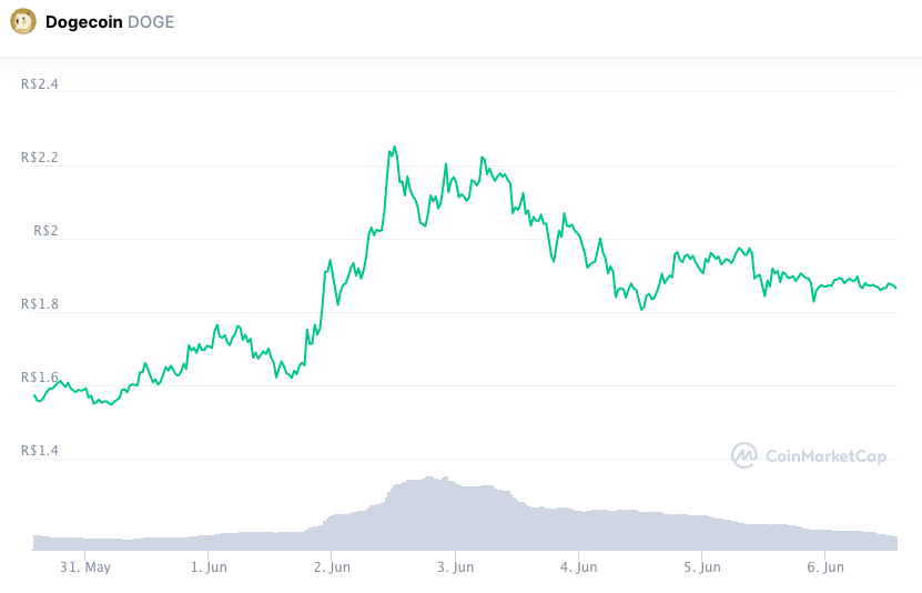 Valorização semanal DOGE. Fonte: CoinMarketCap.