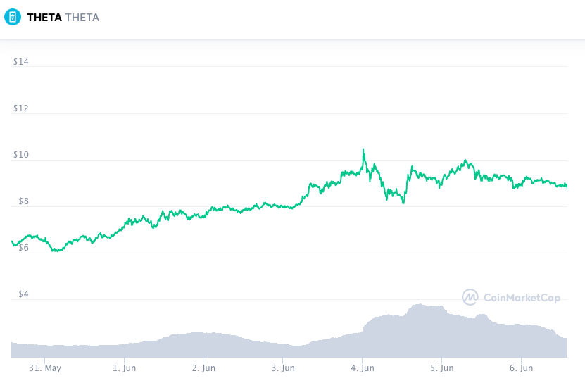 Valorização semanal THETA. Fonte: CoinMarketCap.