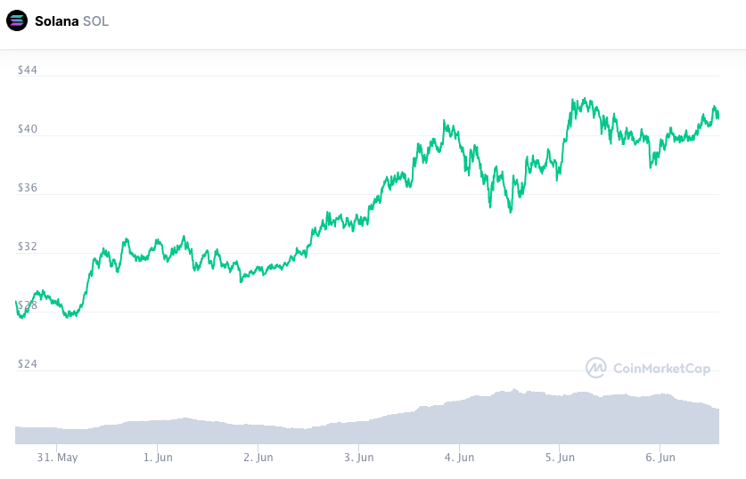 Valorização semanal SOL. Fonte: CoinMarketCap.