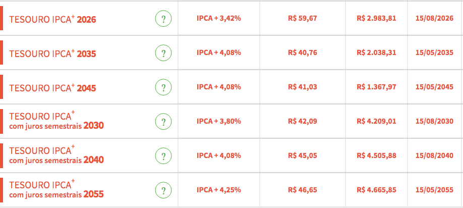 Títulos Tesouro IPCA+ abertos para investimento. Fonte: Tesouro Direto.