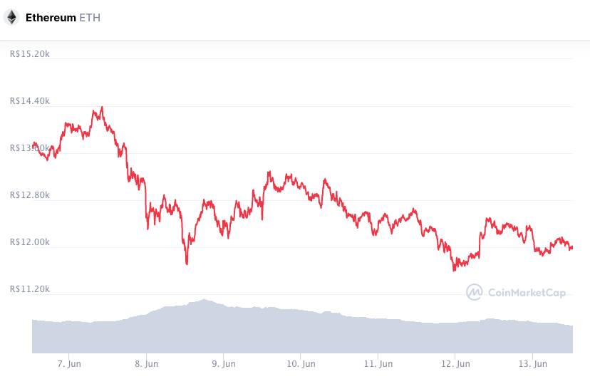 Desempenho semanal ETH. Fonte: CoinMarketCap.