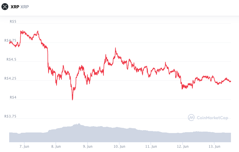 Desempenho semanal XRP. Fonte: CoinMarketCap.