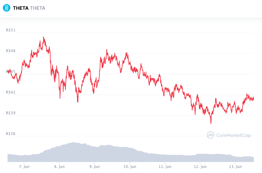 Desempenho semanal THETA. Fonte: CoinMarketCap.