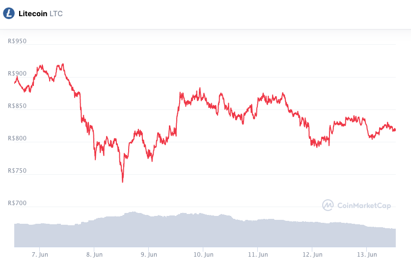 Desempenho semanal LTC. Fonte: CoinMarketCap.