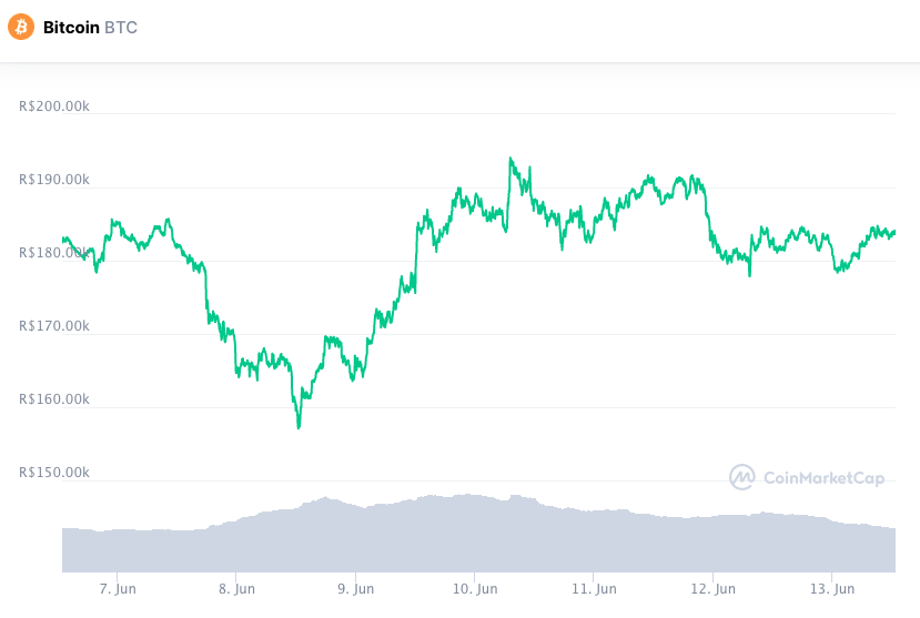 Desempenho semanal BTC. Fonte: CoinMarketCap.