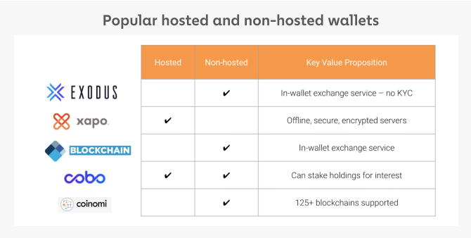 Popular hosted and non-hosted wallets