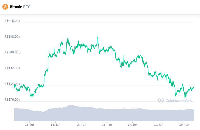 Valorização do BTC nos últimos sete dias. Fonte: CoinMarketCap.