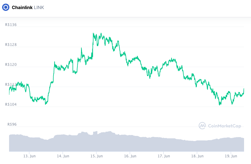 Valorização da LINK nos últimos sete dias. Fonte: CoinMarketCap.