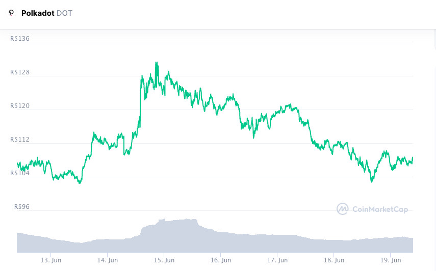 Valorização da DOT nos últimos sete dias. Fonte: CoinMarketCap.