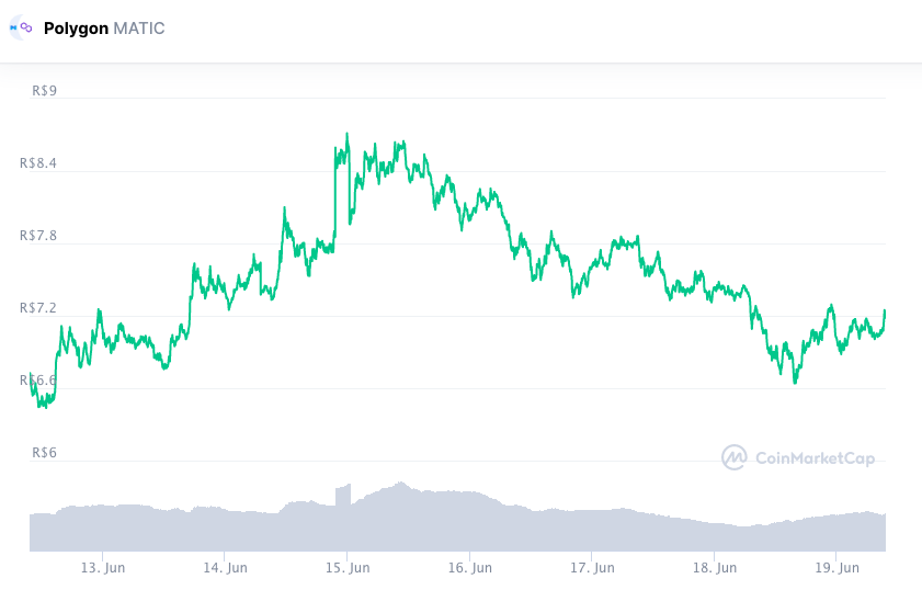 Valorização da MATIC nos últimos sete dias. Fonte: CoinMarketCap.