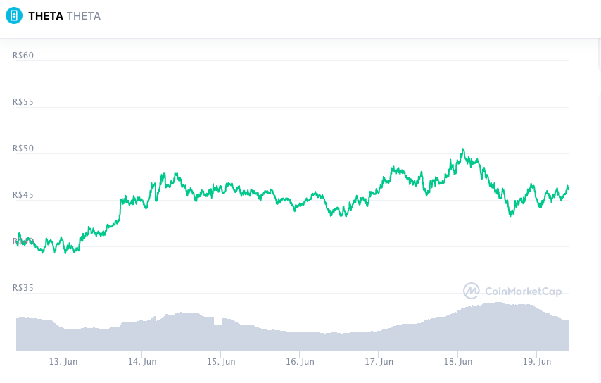 Valorização da THETA nos últimos sete dias. Fonte: CoinMarketCap.