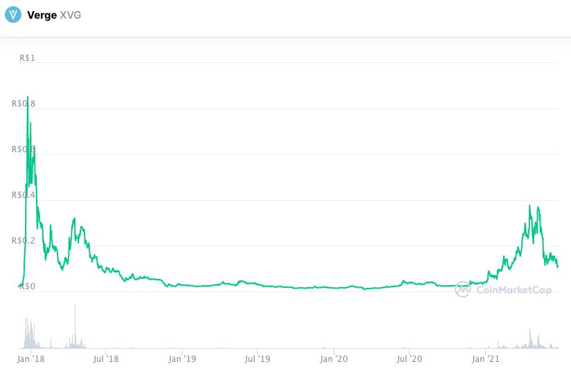 Verge (XVG)