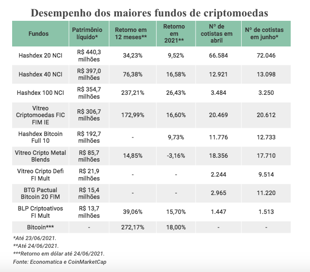Comparativo de cotistas e rendimento dos fundos de criptomoedas. Fontes: Infomoney, Economática e CoinMarketCap.