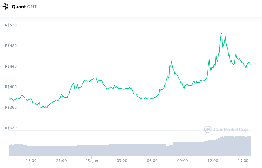 Quant (QNT)