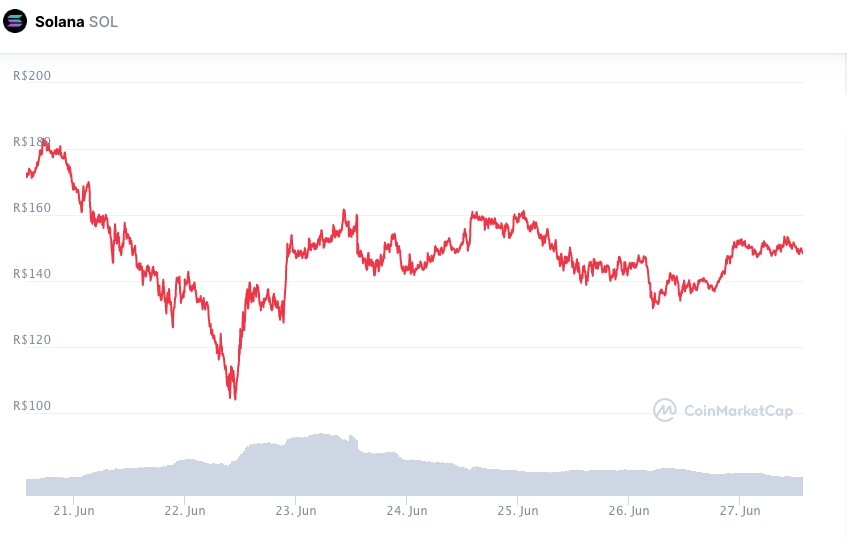 Desempenho semanal SOL. Fonte: CoinMarketCap.