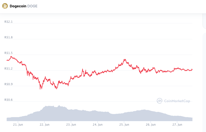 Desempenho semanal DOGE. Fonte: CoinMarketCap.