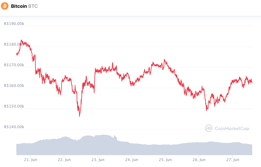 Desempenho semanal BTC. Fonte: CoinMarketCap.