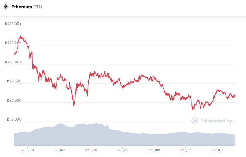 Desempenho semanal ETH. Fonte: CoinMarketCap.