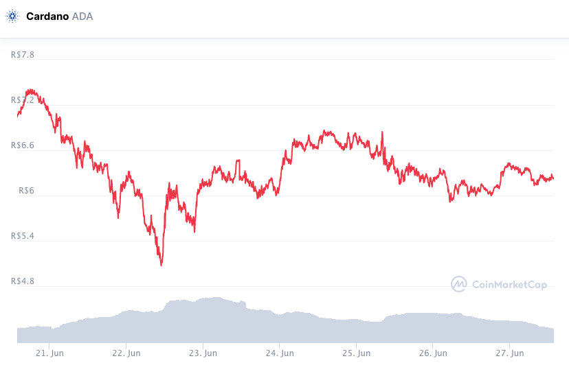 Desempenho semanal ADA. Fonte: CoinMarketCap.