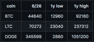 BTC-LTC-DOGE