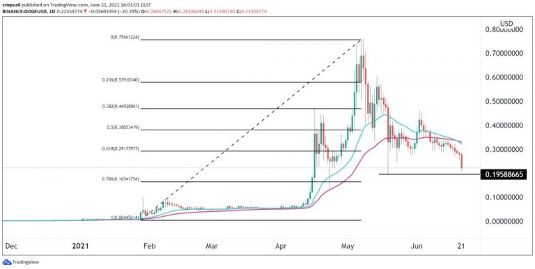 DOGE/USD