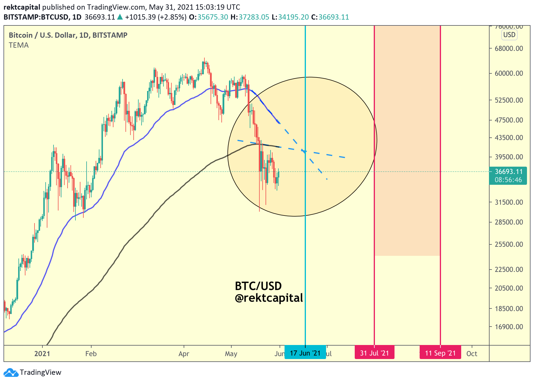 BTC/USD