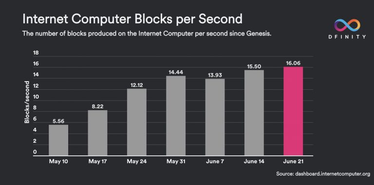 Internet Computer (ICP)