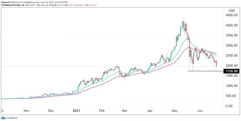 ETH/USD