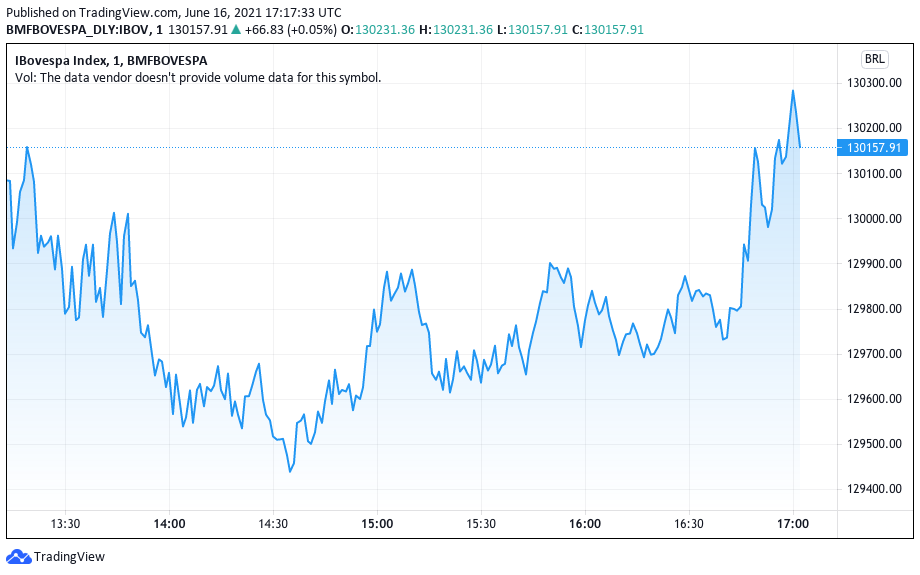 Ibovespa apresenta leve volatilidade durante o pregão. Fonte: TradingView.