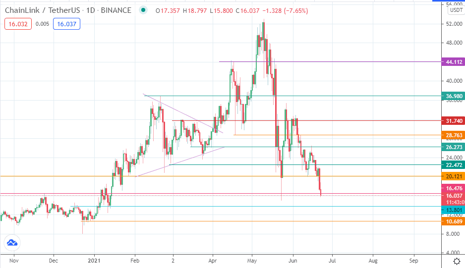 Chainlink