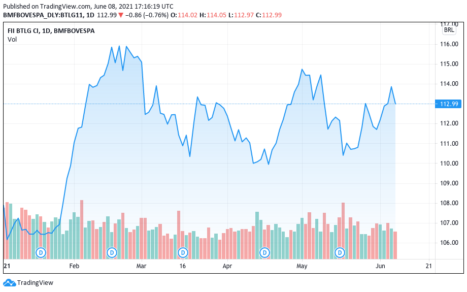 Desempenho do BTLG11 em 2021. Fonte: TradingView.