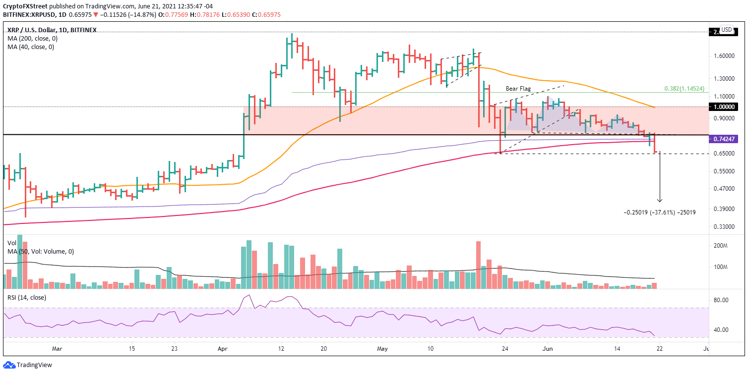 XRP/USD